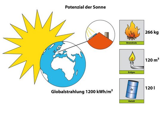 Das Potential der Sonne