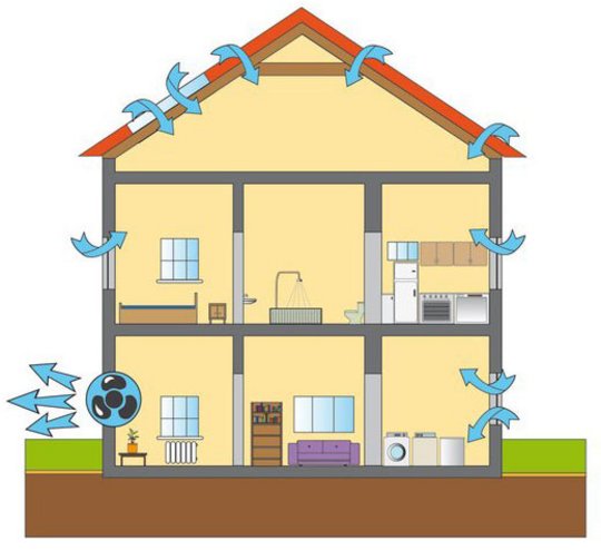 mögliche Schwachstellen eines Hauses