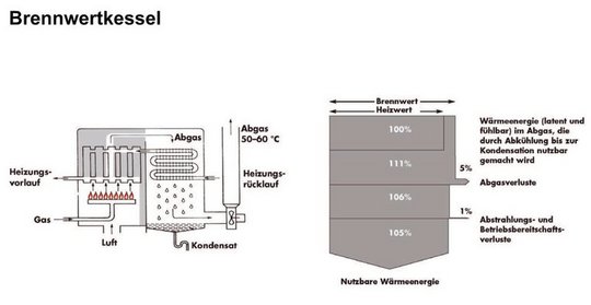 Funktionsweise der Brennwerttechnik