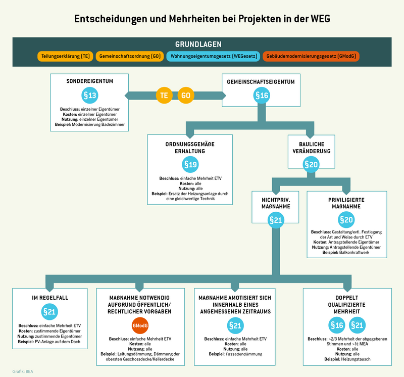 WEG_Grafik_Entscheidungen_fürWebPDF