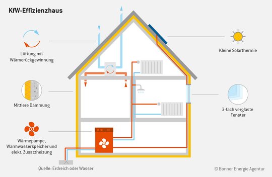 BEA: KfW-Effizienzhaus