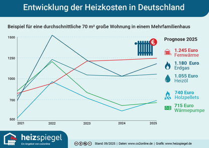heizkosten-entwicklung_2025