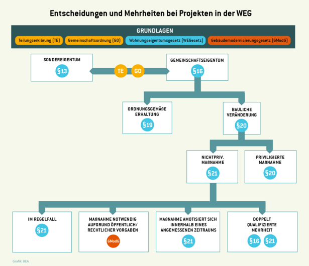 WEG_Grafik_Entscheidungen_fürWebVorschau