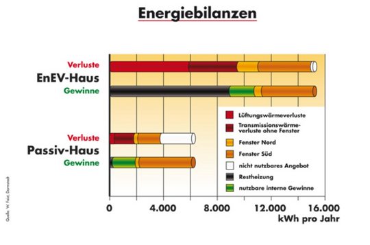 Vergleich Passivhaus mit gesetzlichen Mindestanforderungen / Quelle: EnergieAgentur NRW