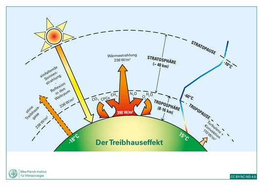 Treibhauseffekt_de_Quelle_Max_Planck_Institut