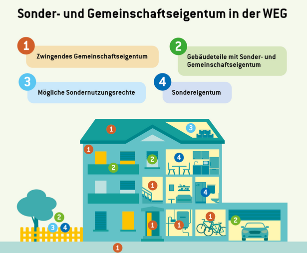WEG_Grafik_Eigentum_fürWeb