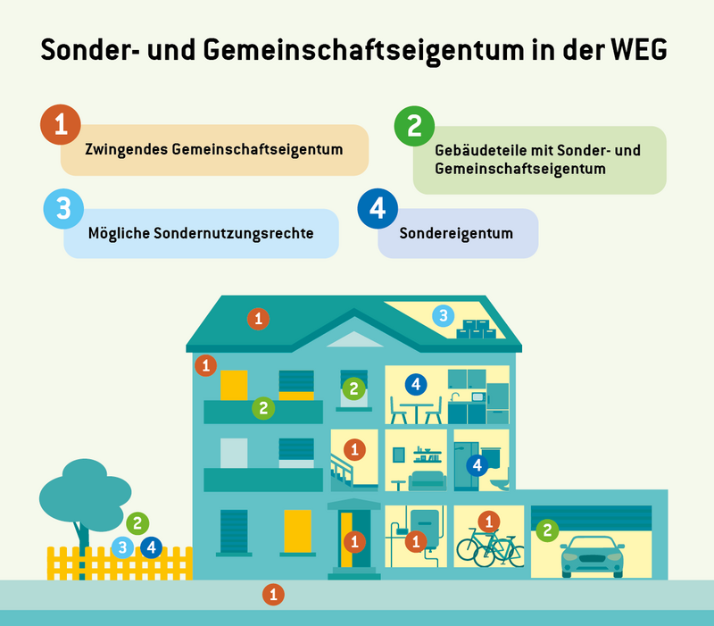 WEG_Grafik_Eigentum_fürWeb