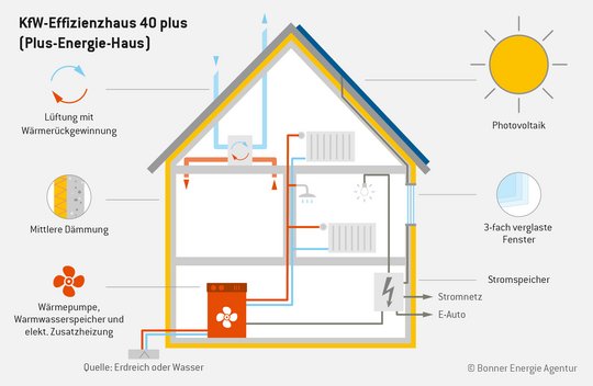 BEA: Plusenergiehaus