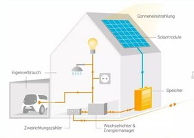 Funktion einer Solaranlage