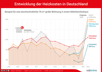 heizkosten-entwicklung